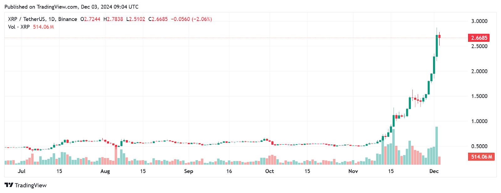 XRP’s Rapid Price Growth: Is the Bull Run Sustainable Or Fading? = The Bit Journal