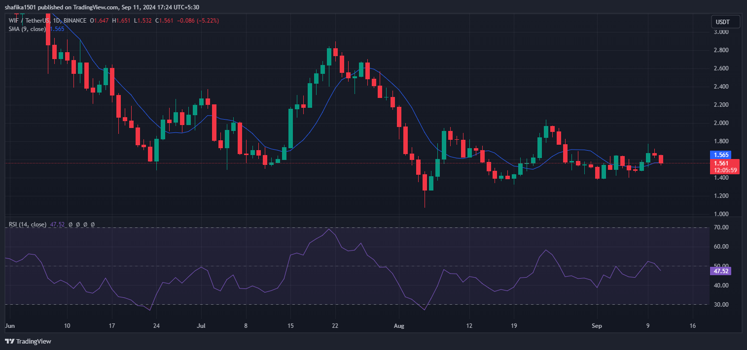 Memecoin Sector Bleeds Red Under Bearish Dominance