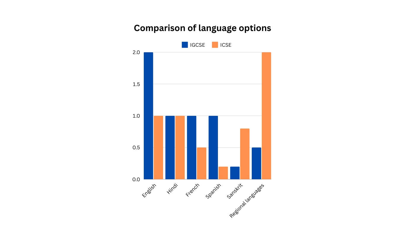 Graphical presentation of Comparison of language options in Both IGCSE and ICSE