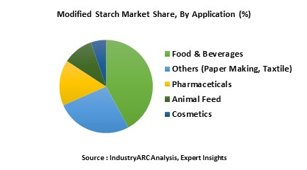 Modified Starch Market