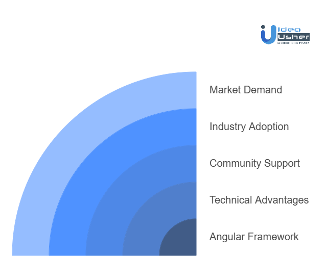 Understanding the Market Demand of Angular Front-End Developers