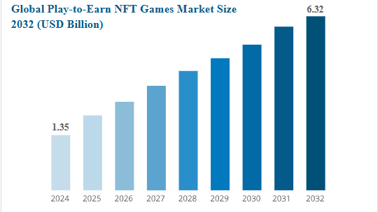 Key Market Takeaways for Play-to-Earn Games