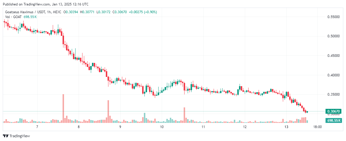 แผนภูมิการซื้อขาย Goatseus Maximus/USDT