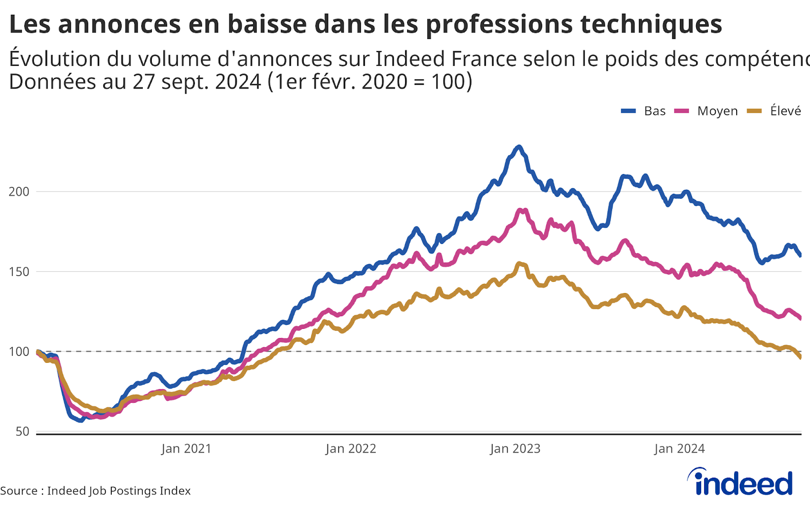 Diagramme linéaire montrant la tendance des offres d'emploi aux États-Unis par niveau de technification de 2019 à 2024. 