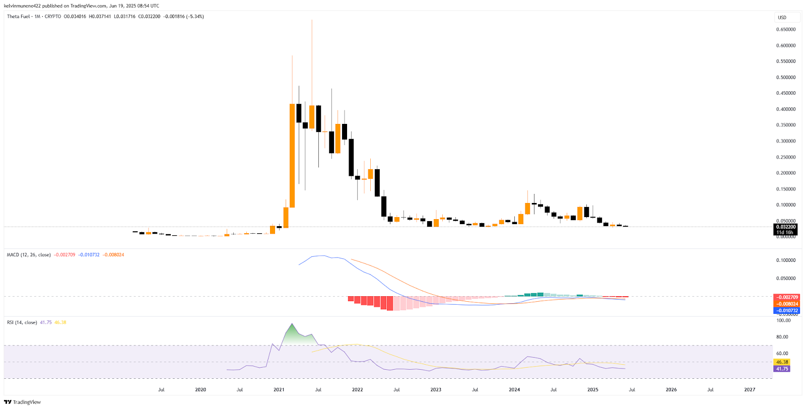 TFUEL Technical Analysis Chart