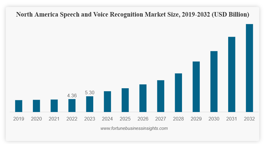 Voice Recognition