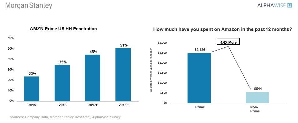 spending of amazon prime customers versus those not in the loyalty program.