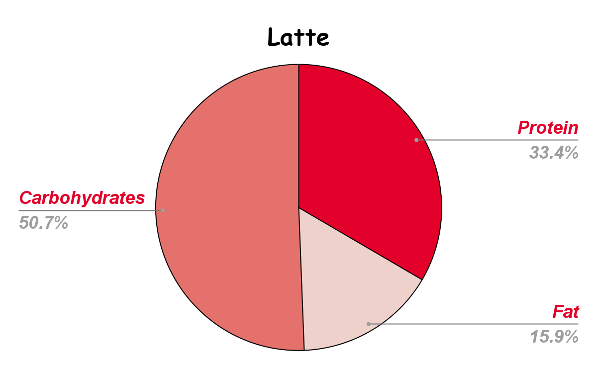 Latte Nutritional chart
