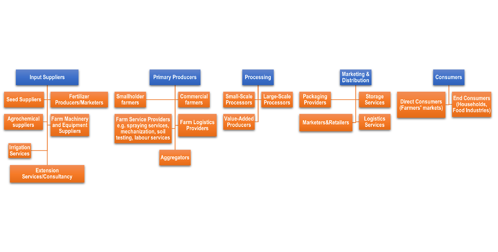 cassava industry complete value chain
