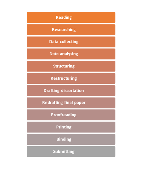 Construct the Process of write a dissertation