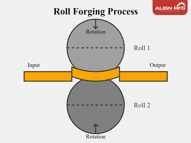 A diagram about roll forging process