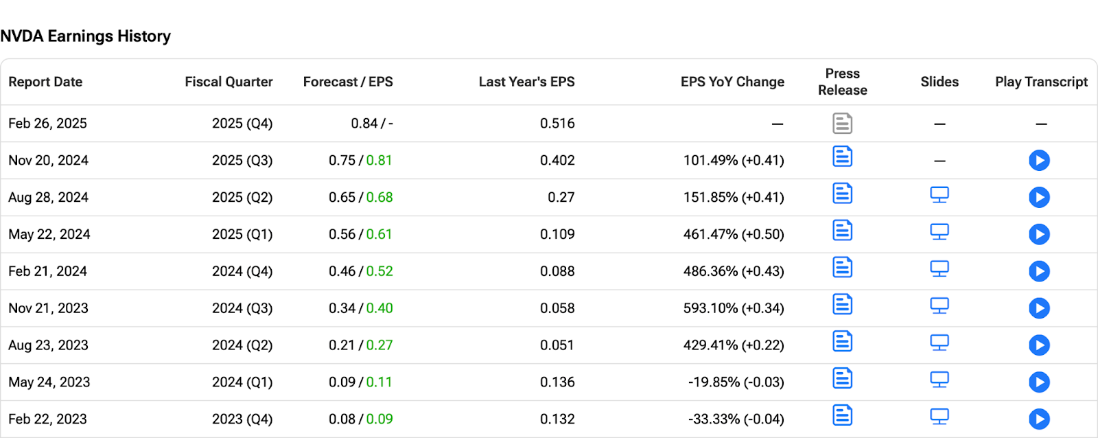 Nvidia (NVDA) earnings history showing eight consecutive beats