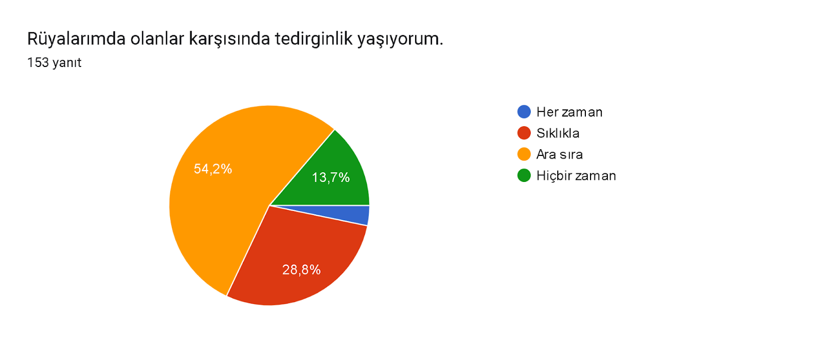 Formlar yanıt grafiği. Soru başlığı: Rüyalarımda olanlar karşısında tedirginlik yaşıyorum.. Yanıt sayısı: 153 yanıt.