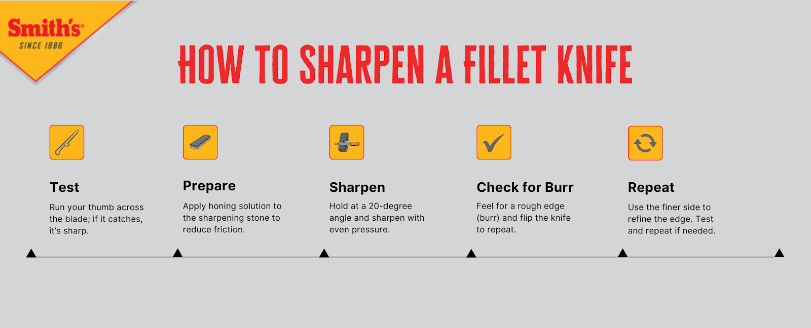 infographic breaks down the steps to sharpen a fillet knife