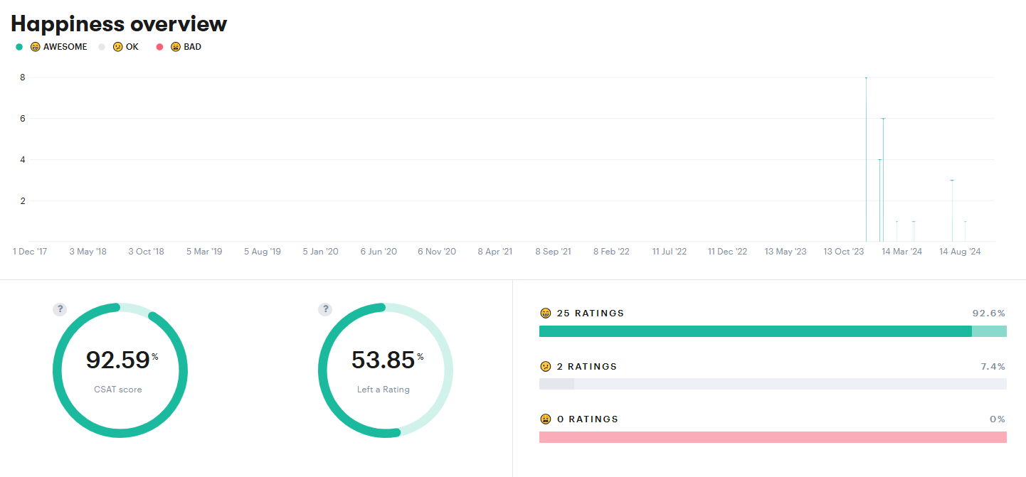 CSAT and survey ratings are easily tracked through Groove either via integration or Reports dashboard. 