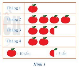 CHƯƠNG 4. MỘT SỐ YẾU TỐ THỐNG KÊ VÀ XÁC SUẤTBÀI 1: THU THẬP, TỔ CHỨC, BIỂU DIỄN, PHÂN TÍCH VÀ XỬ LÍ DỮ LIỆU1. THU THẬP, TỔ CHỨC, PHÂN TÍCH VÀ XỬ LÍ DỮ LIỆUBài 1: Hãy nêu một số cách thu thập, phân loại, kiểm đếm, ghi chép số liệu thống kê đã học ở tiểu học. Giải nhanh:Thu thập số liệu từ Internet, thu thập số liệu từ sách báo, thu thập dữ liệu bằng các cuộc thảo luận; đọc và mô tả các số liệu ở dạng dãy số liệu, bảng thống kê hoặc biểu đồ;... Bài 2: Hãy thu thập dữ liệu về ngày, tháng, năm sinh của các bạn trong lớp và thống kê số bạn có cùng tháng sinh. Giải nhanh:STTHọ và tênNgày, tháng, năm sinh1Vũ Thị Tâm An16/03/20102Đào Ngọc Mai Anh28/02/20103Huỳnh Gia Bảo15/05/20104Lê Ngọc Diễm05/05/20105Huỳnh Văn Dũng25/10/20106Lưu Tấn Đạt14/02/20107Nguyễn Minh Đức12/01/20108Lâm Xuân Giang25/04/20209Đỗ Mai Hoa04/06/201010Trần Thúy Hạnh04/12/201011Lê Huy Hoàng23/04/201012Hồ Tấn Hưng14/04/201013Đào Xuân Hùng27/09/201014Mai Hoàng Thiên Kim12/08/201015Nguyễn Trần Mỹ Kim05/05/201016Tống Thư Kỳ06/01/201017Huỳnh Trần Bảo Khánh09/04/201018Nguyễn Hoàng Lâm20/12/201019Hoàng Diệu Linh12/11/201020Lê Hoàng Long01/05/201021Bùi Diệu Ly29/07/201022Trần Công Minh10/05/201023Bế Viết Nghĩa18/08/201024Lương Hoàng Phong12/12/201025Trần Phú Quốc07/12/201026Nguyễn Lê Hồng Sơn10/07/201027Vũ Cát Tiên27/08/201028Lê Hoàng Trang01/09/201029Hoàng Hồng Việt Tiến30/06/201030Lâm Đức Thịnh28/01/201031Trần Hoàng Hạ Uyên19/04/201032Hoàng Hạ Vy08/10/201033Đỗ Ngọc Vân25/11/201034Lâm Tuấn Vỹ18/02/2010Ta lập được bảng thống kê số bạn có cùng tháng sinh là: Tháng123456789101112Số học sinh331 5522322242. BIỂU DIỄN DỮ LIỆUBài 1: Bảng số liệu đánh giá chất lượng sản phẩm bằng điểm số 1, 2, 3, 4, 5 của một lô hàng gồm 20 sản phẩm như sau:Điểm12345Số sản phẩm003512Giải nhanh:- Đối tượng thống kê là các điểm số: 1, 2, 3, 4, 5.- Tiêu chí thống kê là số sản phẩm tương ứng với mỗi loại điểm.- Ứng với mỗi đối tượng thống kê có một số liệu thống kê theo tiêu chí lần lượt được biểu diễn ở dòng thứ hai Bài 2: Biểu đồ tranh trong Hình 1 thống kê khối lượng táo bán được trong 4 tháng đầu năm 2020 của một hệ thống siêu thị.Giải nhanh:- Đối tượng thống kê là bốn tháng đầu năm 2020: tháng 1, tháng 2, tháng 3, tháng 4.- Tiêu chí thống kê là số tấn táo bán được trong mỗi tháng.- Ứng với mỗi đối tượng thống kê có một số liệu thống kê theo tiêu chí, lần lượt được biểu diễn ở dòng tương ứng.- Biểu tượng  để chỉ 10 tấn táo và biểu tượng  để chỉ 5 tấn táo.Bài 3: Biểu đồ cột trong Hình 2 thống kê dân số của một quốc gia năm 2019:Giải nhanh:- Đối tượng thống kê là các quốc gia. Các đối tượng này lần lượt biểu diễn ở trục nằm ngang.- Tiêu chí thống kê là dân số của mỗi nước.- Ứng với mỗi đối tượng thống kê có một đối tượng thống kê theo tiêu chí, lần lượt được biểu diễn ở trục thẳng đứng.Bài 4:  Số lượng một số dụng cụ học tập của 10 học sinh tổ Hai ở lớp 6E được thống kê như sau: bút có 18 chiếc; thước thẳng có 10 chiếc; compa có 5 chiếc; ê ke có 9 chiếc.a) Nêu đối tượng thống kê và tiêu chí thống kê.b) Biểu diễn dữ liệu thống kê bằng biểu đồ tranh.Giải nhanh:a) Đối tượng thống kê là dụng cụ học tập của 10 học sinh tổ Hai ở lớp 6ETiêu chí thống kê là số lượng dụng cụ học tập tương ứng.b) Bút/ / / / / / / / / / / / / / / / / / Thước thẳng/ / / / / / / / / /Compa/ / / / /Ê ke/ / / / / / / / /BÀI TẬP