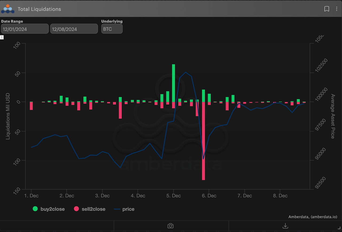 Amberdata Derivatives Futures and Perp Net Liquidations BTC bitcoin