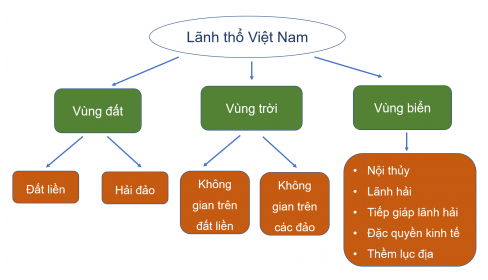 BÀI 1. VỊ TRÍ ĐỊA LÍ VÀ PHẠM VI LÃNH THỔ VIỆT NAM