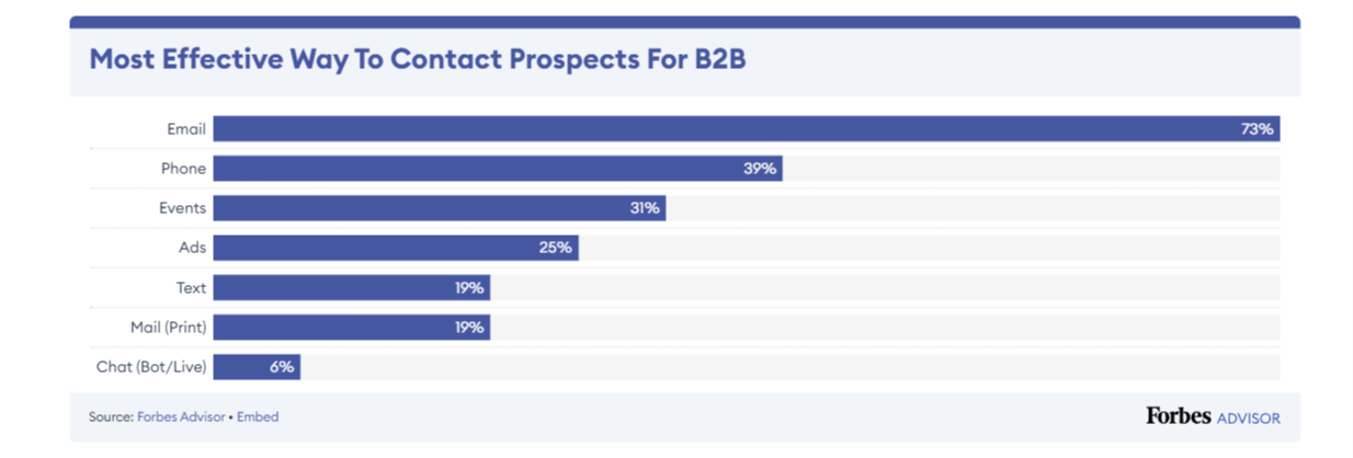 Contact Prospects for B2B 