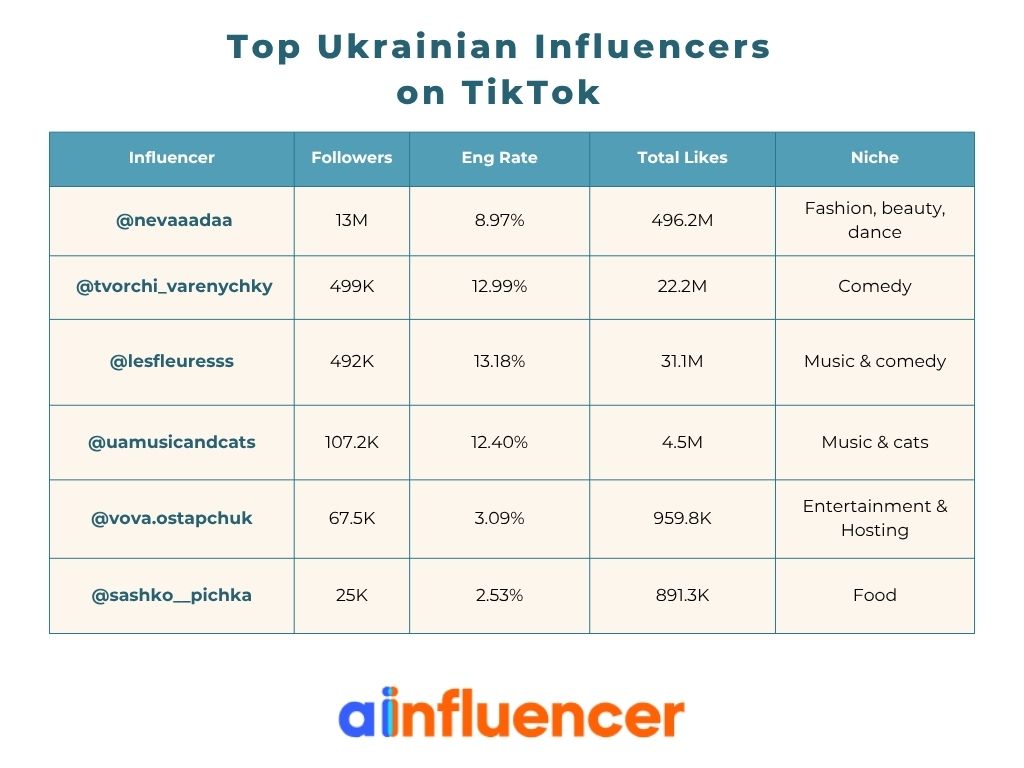Top Ukrainian Influencers on TikTok
