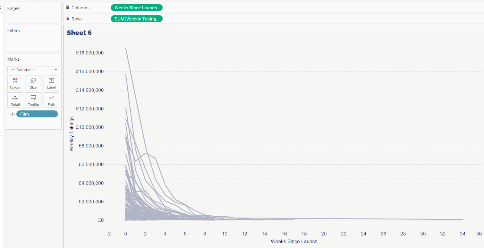 a line chart in Tableau depicting the weekly takings per film by the number of Weeks since Launch.