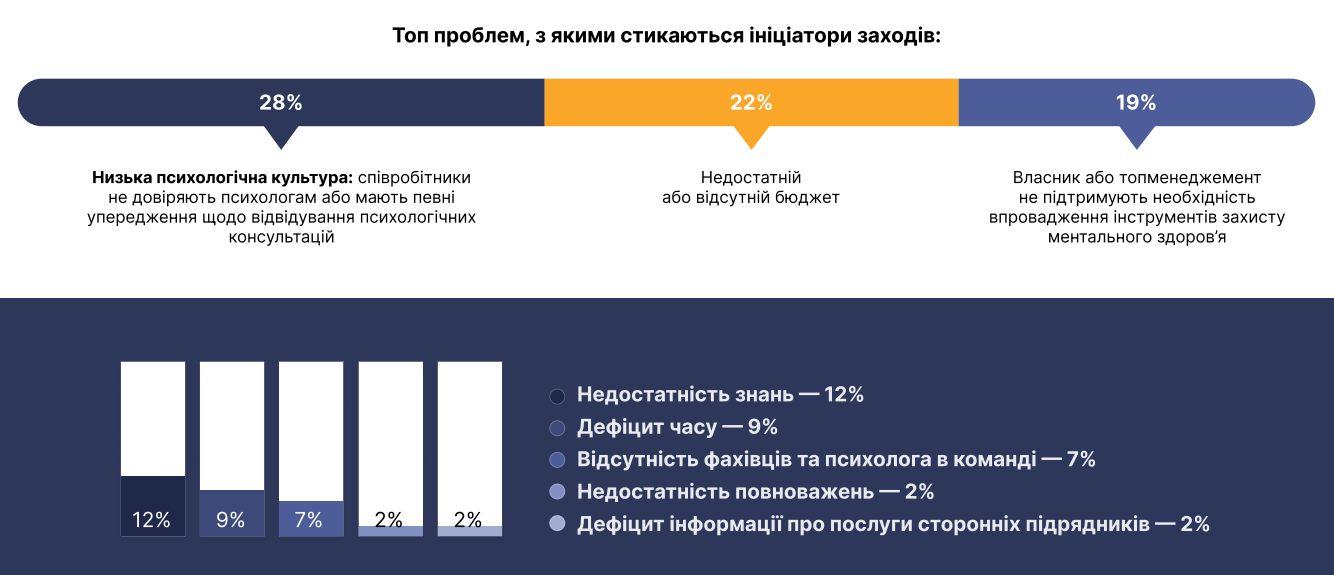 Турбота про ментальне здоров’я в українському бізнесі: результати опитування