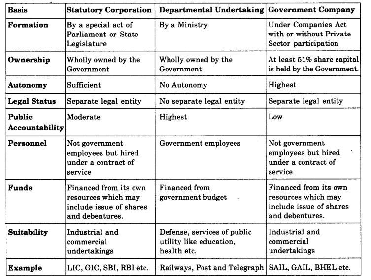 NCERT Solutions For Class 11 Business Studies Private, Public and Global Enterprises LAQ Q3