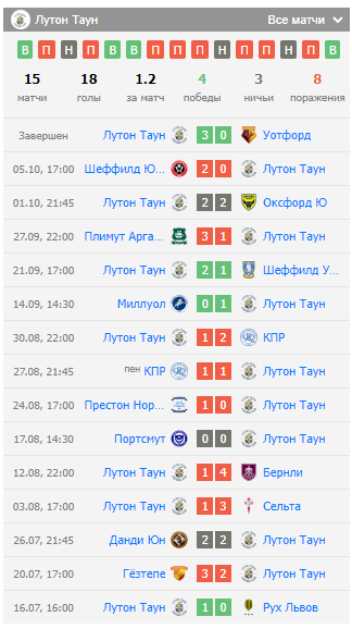 прогноз Лутон Таун – Сандерленд