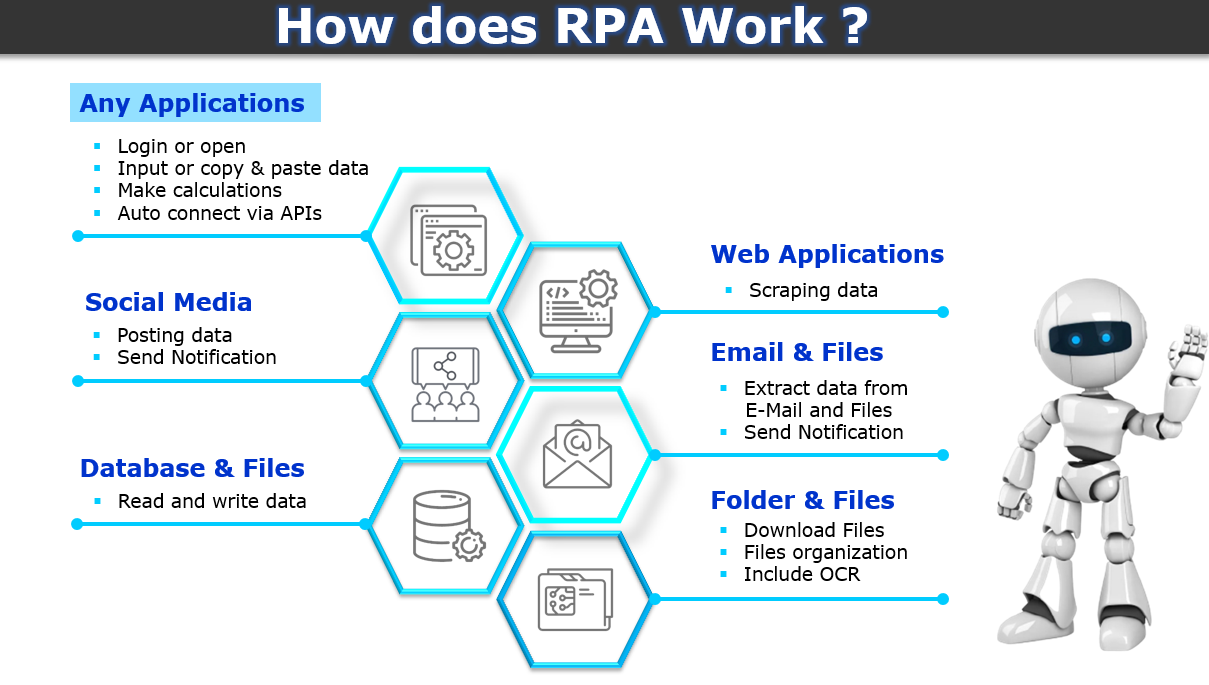 How does RPA work?