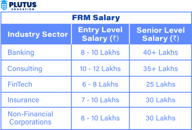 FRM Salary in India