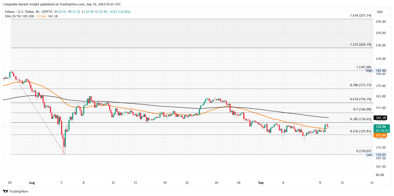 Восстановление цен на SOL ожидает $150, так как активность китов сигнализирует о новом ралли!