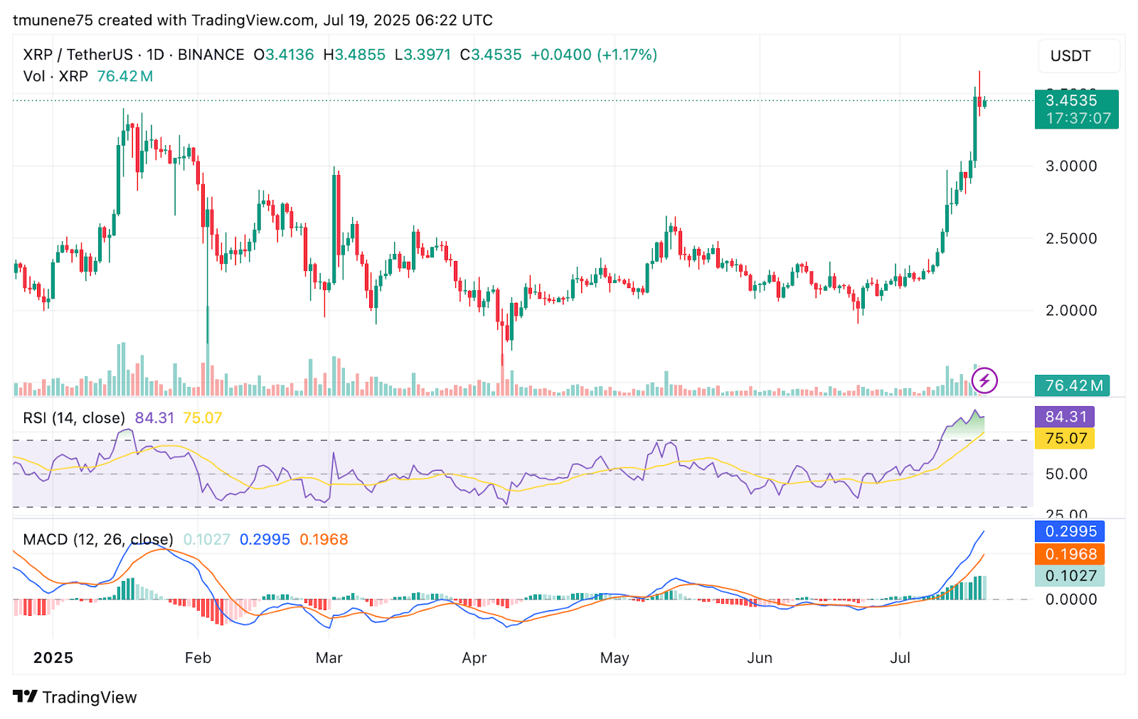 XRP Price Prediction for Aug 2025 Bullish Trend Faces RSI Pressure