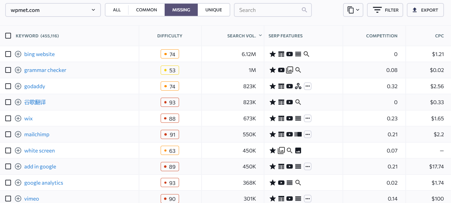 SERanking Keyword Gap Identification