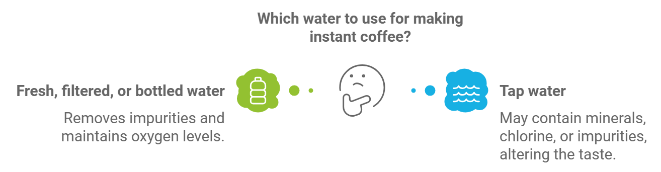 Infographic comparing water types for making instant coffee: fresh, filtered, or bottled water removes impurities and maintains oxygen levels, while tap water may contain minerals, chlorine, or impurities, which can alter the taste.