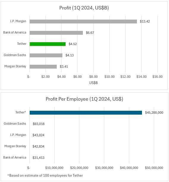 Biểu đồ so sánh lợi nhuận giữa Tether và các công ty tài chính truyền thống