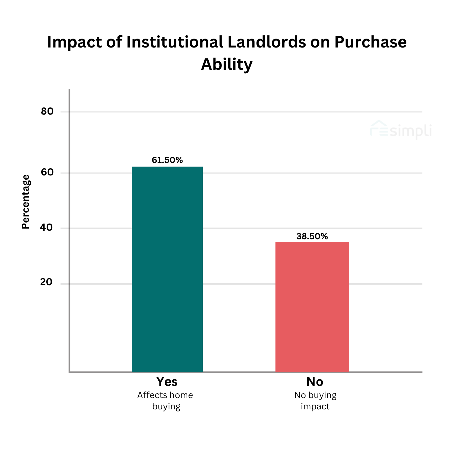 impact of institutional landlords graph