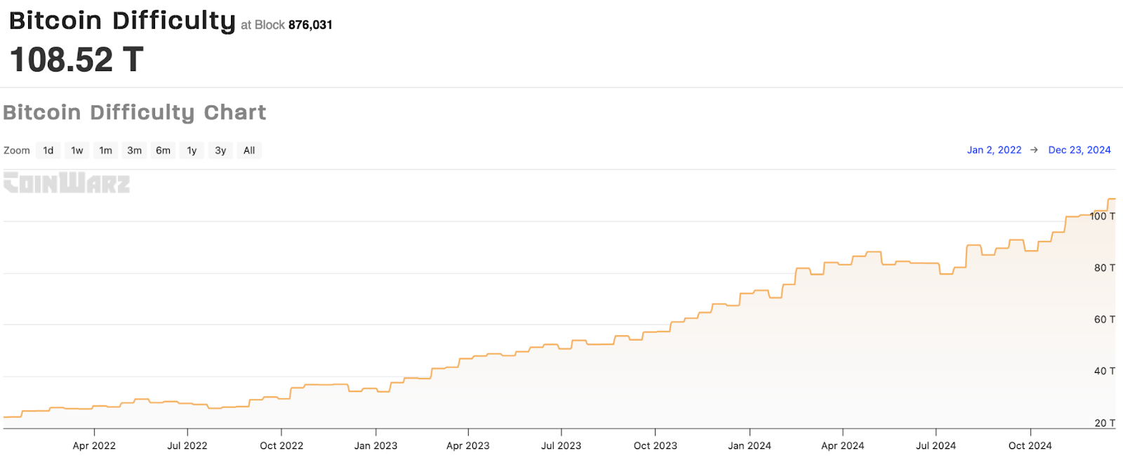 Courbe de l'évolution de la hashrate de Bitcoin depuis 2022