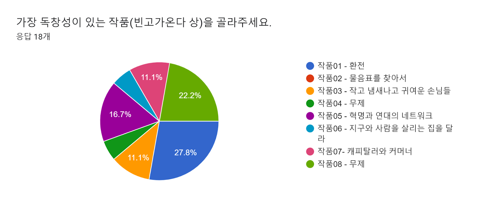 양식 응답 차트. 질문 제목: 가장 독창성이 있는 작품(빈고가온다 상)을 골라주세요. . 응답 수: 응답 18개.