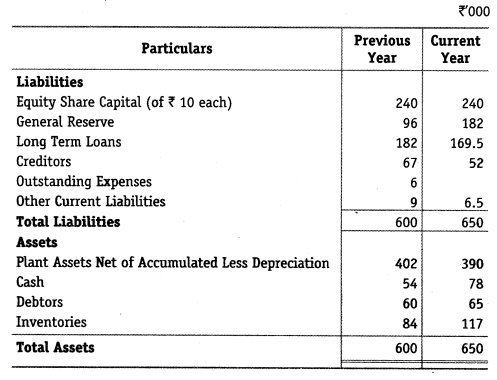 NCERT Solutions for Class 12 Accountancy Part II Chapter 4 Analysis of Financial Statements Numerical Questions Q6