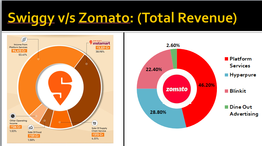 Zomato और Swiggy