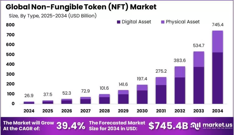  PWA and Magento-Non-fungible Token (NFT) Powered Music
