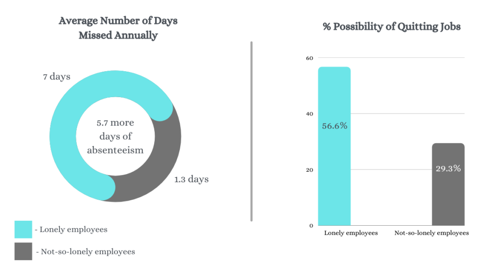 A pie chart showing the average number of days missed annually, with lonely employees missing 5.7 more days than others. Another graph shows that lonely employees are more likely to quit their jobs (56.6%).