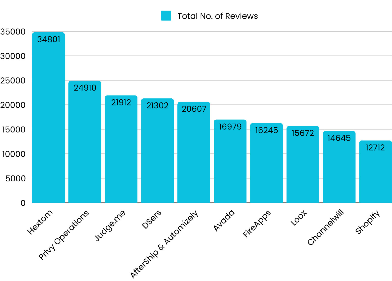 Shopify App Store Statistics You Need to Know (2025) - A MageComp Report