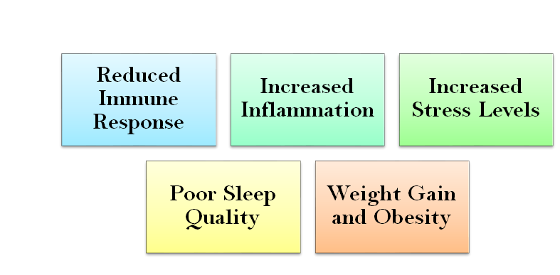 Lack of Exercise weakens immunity