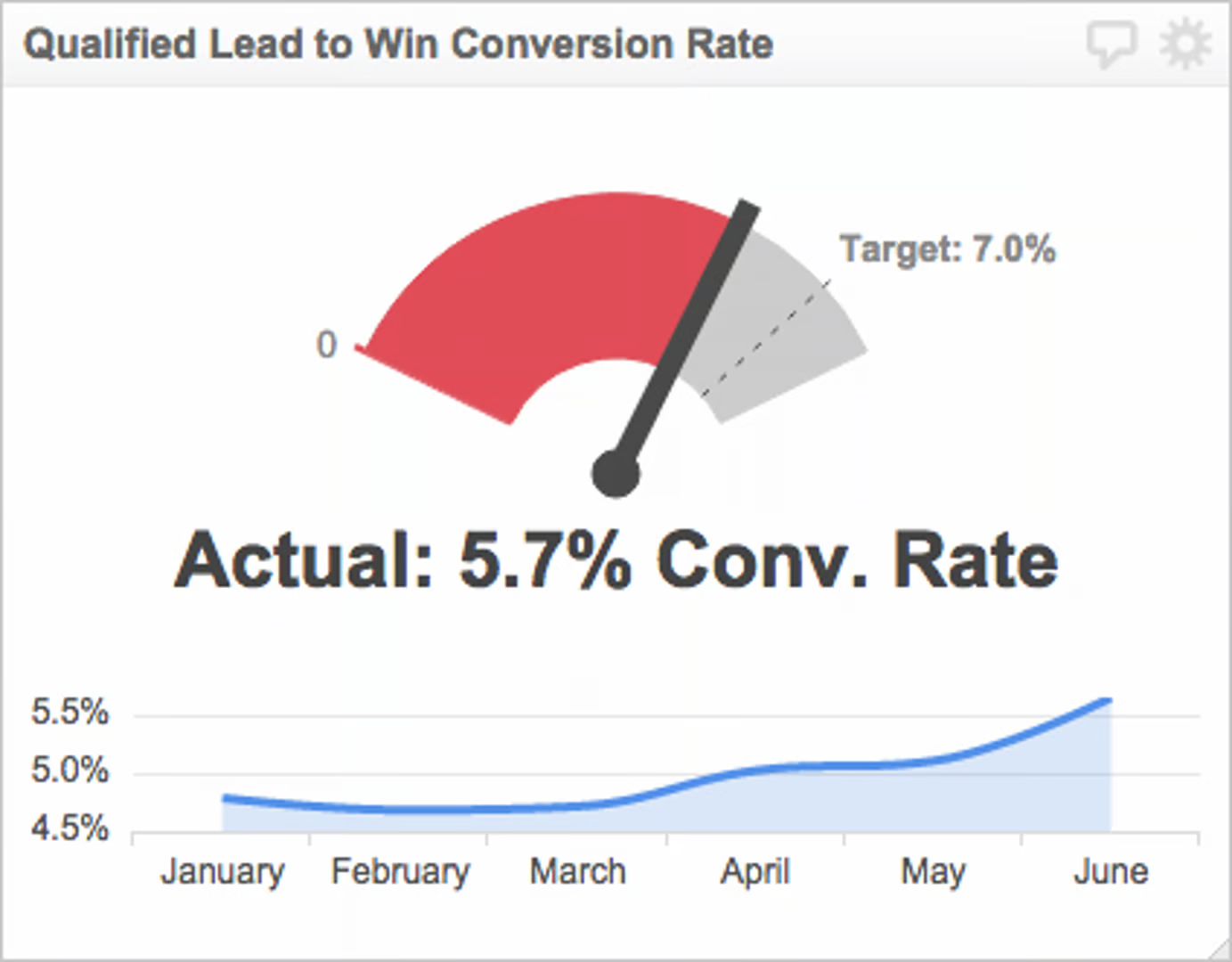 Conversion rate