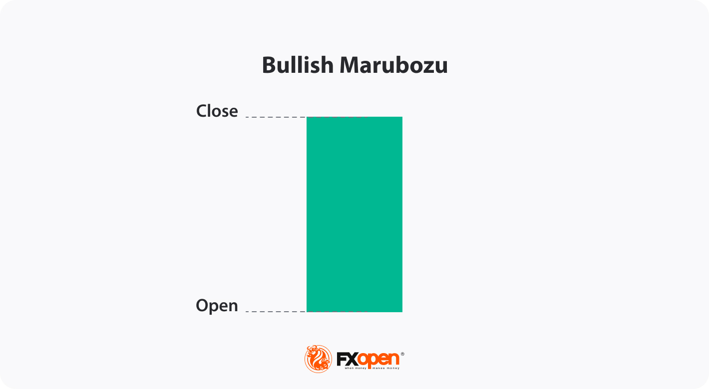 Mastering the Marubozu Candlestick Pattern in Trading