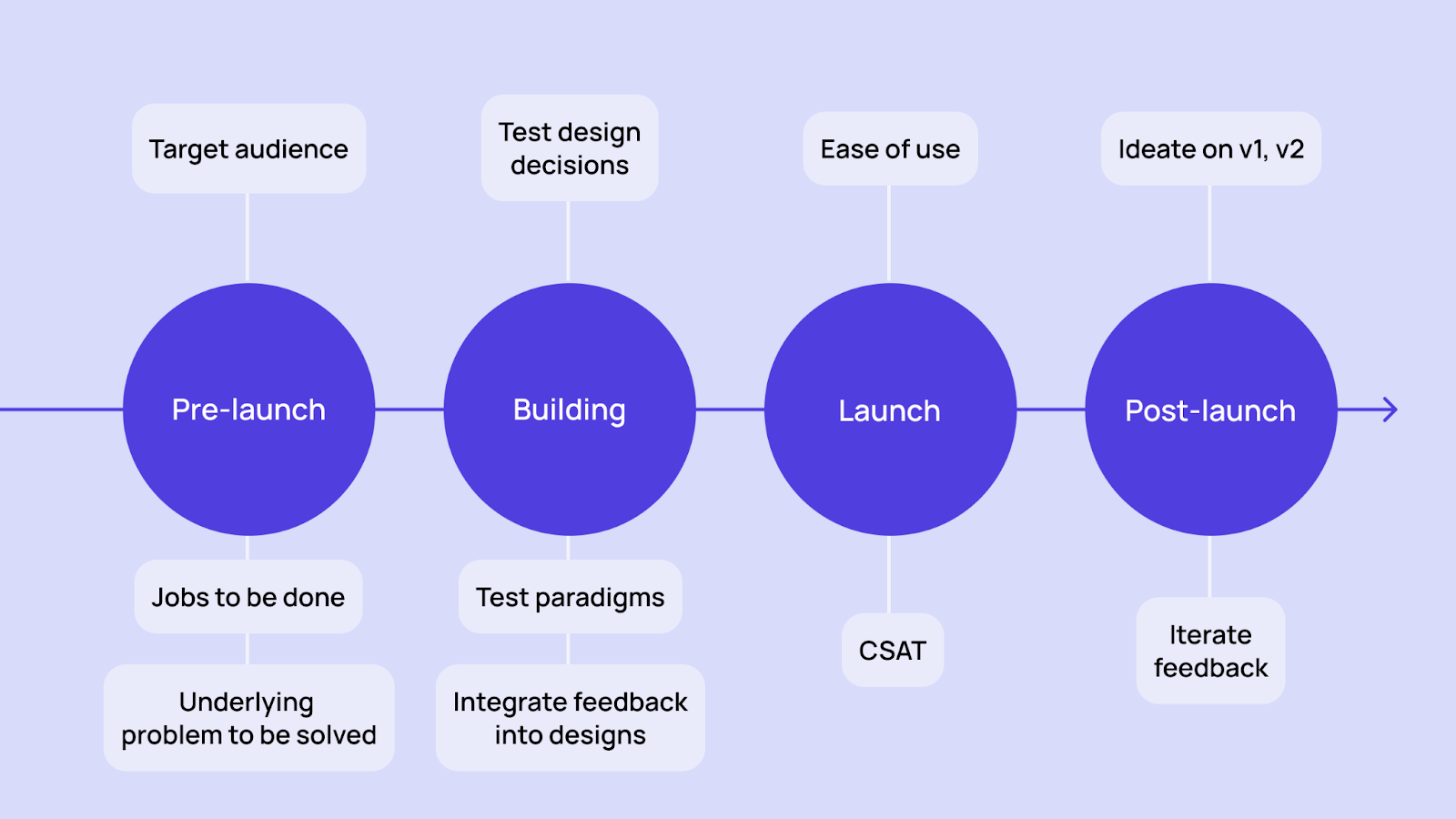 A timeline of Bubble's user research process pre-launch, building, launch, and post-launch.