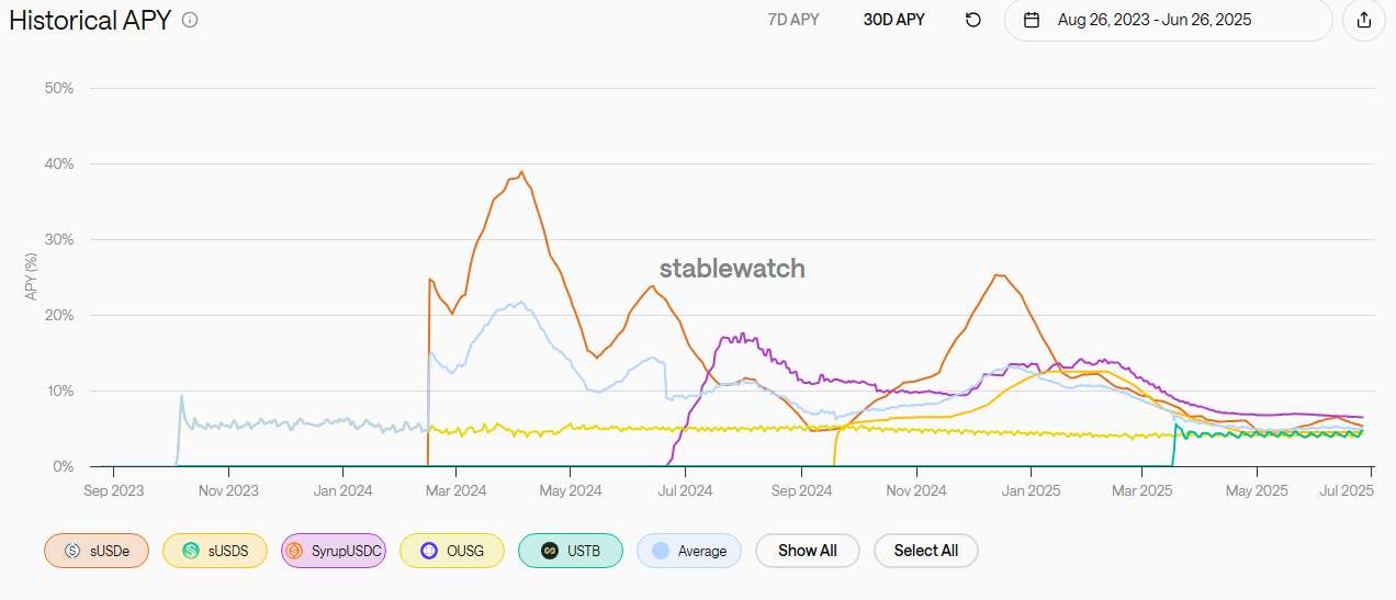 sUSDe, Reached up to 38% APY. 