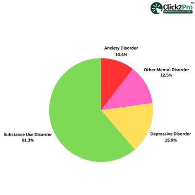 Pie chart showing prevalence of mental health disorders in India, including anxiety and substance use.