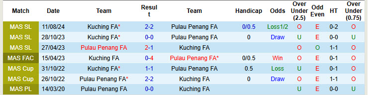 Lịch sử đối đầu Pulau Penang vs Kuching FA